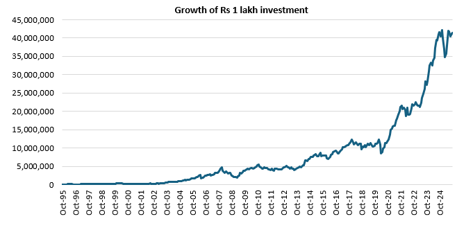 A long-time favourite of retail investors, the wealth creation track record of this fund is legendary
