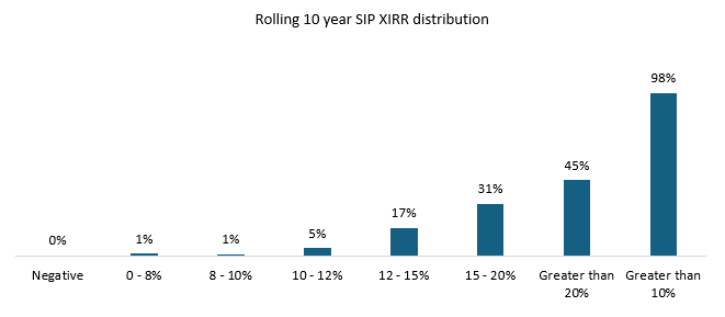 Mutual Funds - The chart below shows the distribution of rolling 10 year SIP XIRR of Nippon India Growth Midcap Fund since its inception