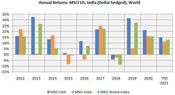 Annual returns of MSCI US, MSCI World and MSCI India (in dollar terms) Indices, over the last 10 years