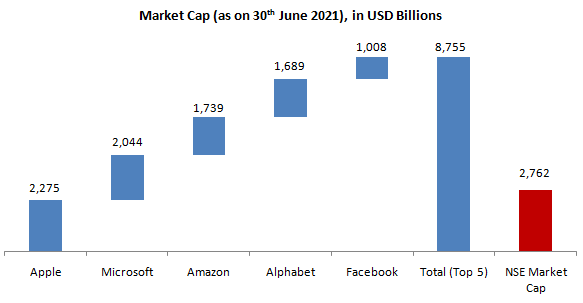 Market cap of these 5 companies is more than three times (3X) of the market cap of all the companies listed on the National Stock Exchange