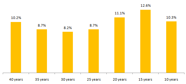 The long term annualized (CAGR) returns of 24 Carat Gold over various time-scales The long term annualized (CAGR) returns of 24 Carat Gold over various time-scales