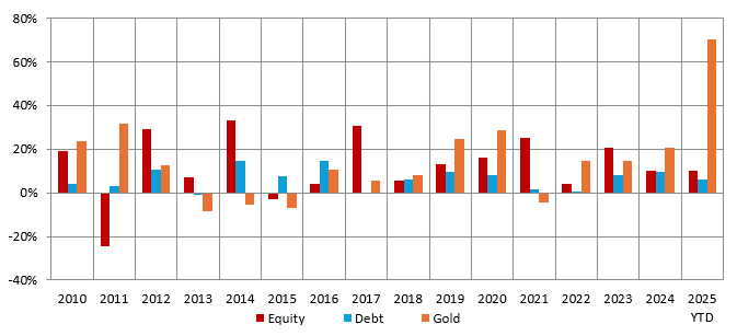 One asset class cannot outperform forever. Different asset classes outperform in different years (see the chart below) One asset class cannot outperform forever. Different asset classes outperform in different years (see the chart below)