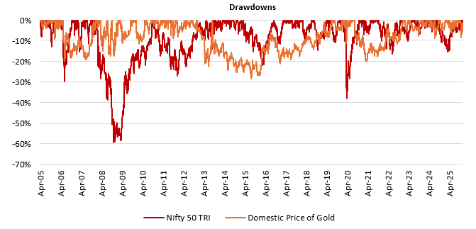 Despite giving similar returns, gold is less volatile equity and has experienced much smaller drawdowns compared to equity Despite giving similar returns, gold is less volatile equity and has experienced much smaller drawdowns compared to equity
