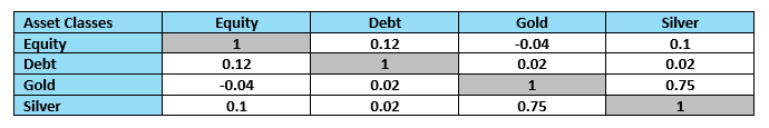 Gold has low or even negative correlations with equity and debt (see the table below) Gold has low or even negative correlations with equity and debt (see the table below)