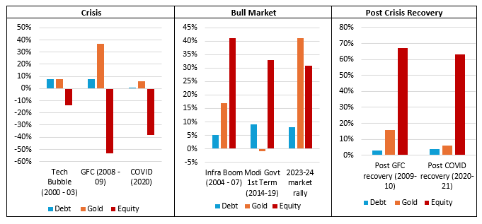 Historical data shows that gold held strong, even when other asset classes, especially equity underperforms or goes through deep corrections (see the graphic below) Historical data shows that gold held strong, even when other asset classes, especially equity underperforms or goes through deep corrections (see the graphic below)