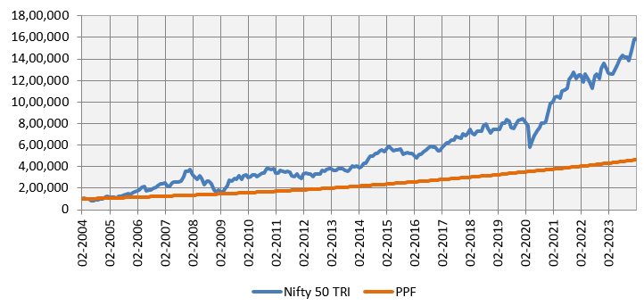 Growth of Rs 1 lakh investment in Nifty 50 TRI versus PPF