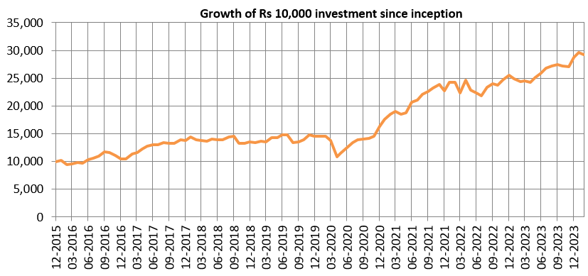 Growth of Rs 10,000 invested in PGIM India ELSS Tax Saver Fund since inception