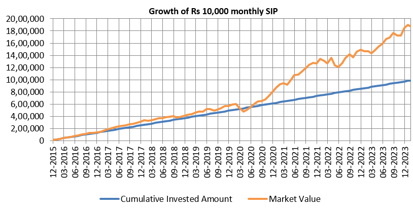 Growth of Rs 10,000 monthly SIP in PGIM India ELSS Tax Saver Fund