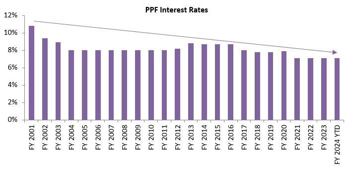 PPF Interest Rates