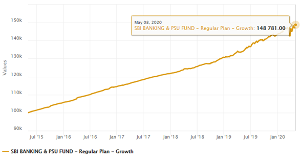 Mutual Funds - Growth of Rs 1 lakh lump sum investment in SBI Banking and PSU Funds over the last 5 years Mutual Funds - Growth of Rs 1 lakh lump sum investment in SBI Banking and PSU Funds over the last 5 years