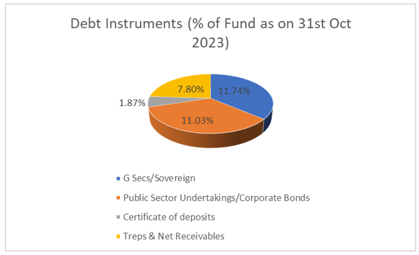 Mutual Funds - Debt holdings of the MABAF
