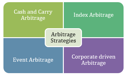 Mutual Fund - Investment Strategies adopted by the Mirae Asset Arbitrage Fund