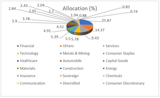 Mutual Fund - Sector allocation of the Mirae Asset Arbitrage Fund