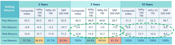 Mutual Funds - Advantage of investing in domestic large cap stocks, US large cap stocks and foreign exchange risk diversification