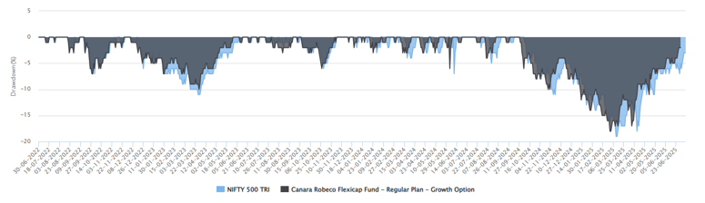 The chart below shows the drawdowns of Canara Robeco Flexicap Fund versus the broad market index, Nifty  500 TRI over  the last 3 years