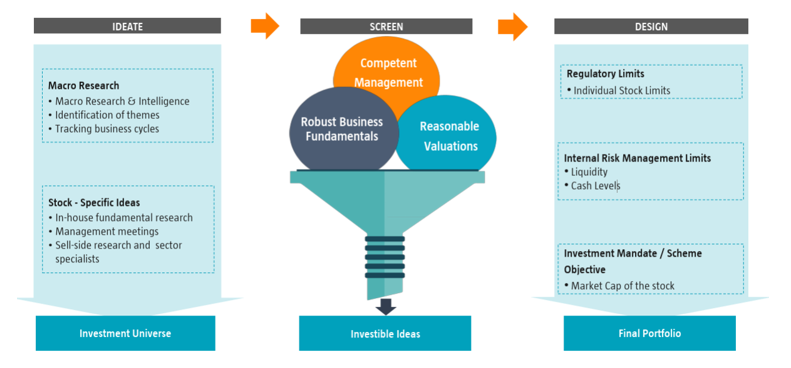 A three-pronged process of ideation, screening and ultimately designing the final portfolio is followed to identify and invest in quality stocks
