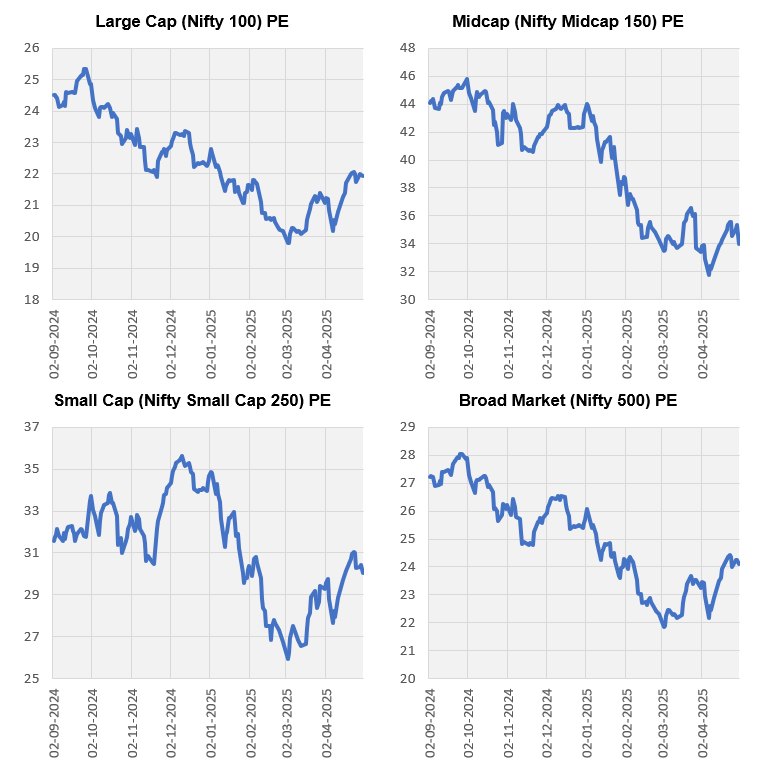 The sharp correction in the market has brought valuations to reasonable levels across all market cap segments