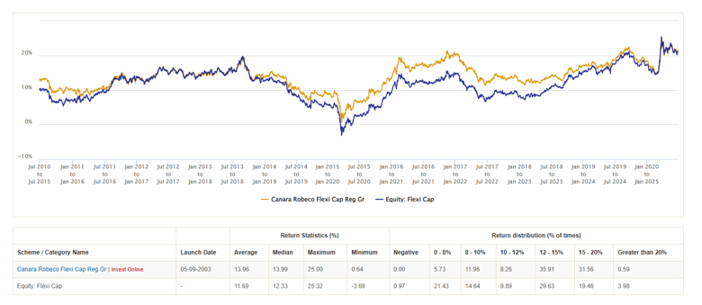 The chart below shows the 5 year rolling returns of the fund vs the Flexicap category over the last 15 years