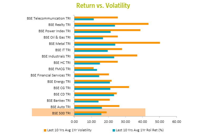 Diversification renders flexibility to invest across sectors/themes and may perform well in different market conditions with relatively lower risk