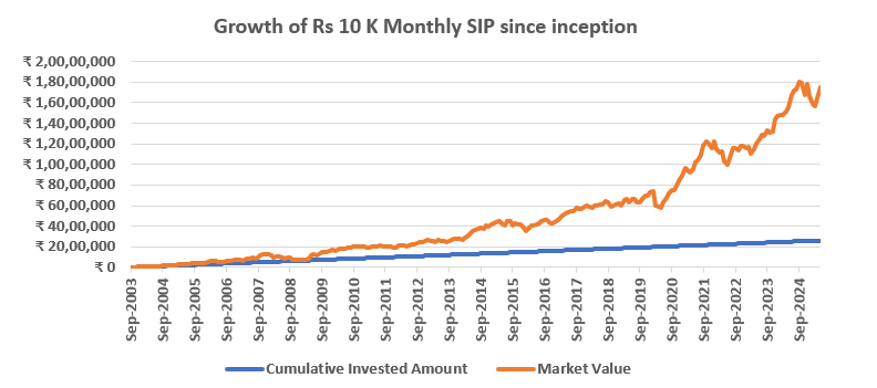 A monthly SIP of Rs 10K in the fund since it's would have become Rs 1.75 crores as on 31st May 2025 giving an XIRR of 15.41%.