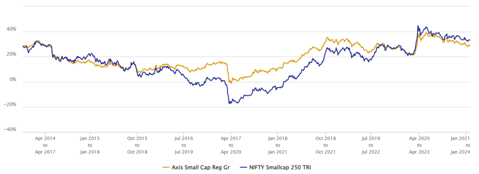 Mutual Fund - 3 year rolling returns of the Axis Small Cap Fund since inception