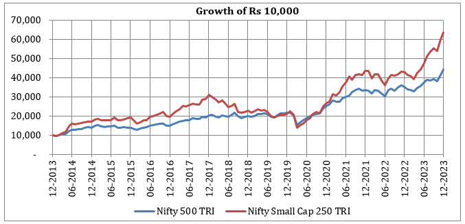 Mutual Fund - Performance of Small Caps