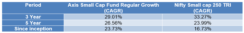 Mutual Fund - Returns of the Axis Small Cap Fund compared to the performance of its benchmark Nifty Small Cap 250 TRI