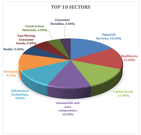 Mutual Fund - Top 10 Sectors