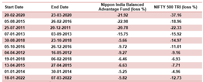 Mutual Funds - Biggest corrections in the equity market over the last 10 – 12 years