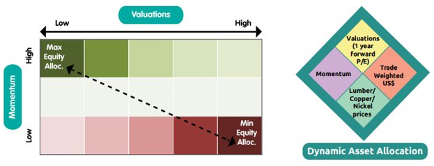 Mutual Funds - Dynamic Asset Allocation Model of Nippon India Balanced Advantage Fund