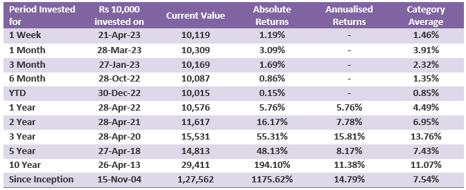 Mutual Funds - Growth of Rs 10,000 lump sum investment in Nippon India Balanced Advantage over various periods