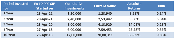 Mutual Funds - Growth of Rs 10,000 monthly SIP investment in Nippon India Balanced Advantage Fund over various periods