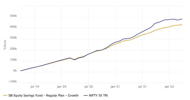 Mutual Funds - The chart below shows the returns of Rs 10,000 monthly investment in SBI Equity Savings Fund over the last 3 years