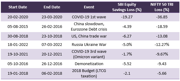 Mutual Funds - The table below shows the biggest market drawdowns since the launch of SBI Equity Savings Fund