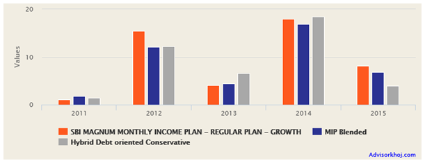 Mutual Funds - Annual returns of the fund over the last 5 years