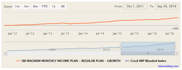 Mutual Funds - The effect of low volatility can be seen in the stable NAV growth of the fund over the last 5 years