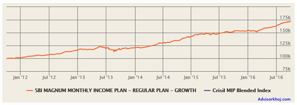 Mutual Funds - Returns of Rs. 1 lac lump sum investment in SBI Magnum Monthly Income Plan (Growth Option) over the last 5 years