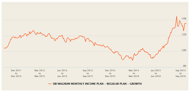 Mutual Funds - 3 year rolling returns of SBI Magnum Monthly Income Plan, over the last 5 years