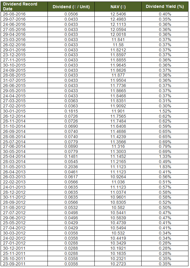 Mutual Funds - SBI Magnum Monthly Income Plan Historical Dividends