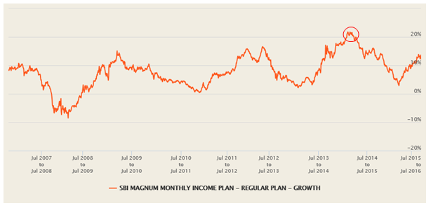 Mutual Funds - SBI Magnum Monthly Income Plan over the last 10 years