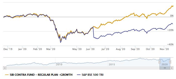 Mutual Funds - SBI Contra Fund
