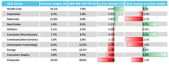 Mutual Funds - Industry Sectors
