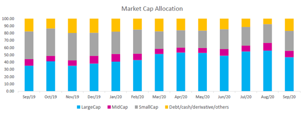 Mutual Funds - Market allocation trend of SBI Contra Fund over the past 12 months