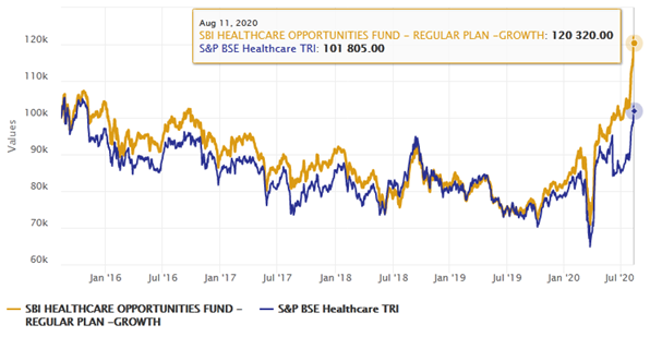 Mutual Funds - Growth of Rs 1 lakh lump sum investment in SBI Healthcare Opportunities Fund Mutual Funds - Growth of Rs 1 lakh lump sum investment in SBI Healthcare Opportunities Fund