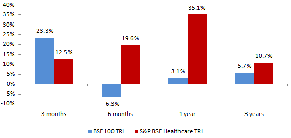 Mutual Funds - Performance of S&P BSE Healthcare TRI versus S&P BSE 100 TRI over various trailing periods Mutual Funds - Performance of S&P BSE Healthcare TRI versus S&P BSE 100 TRI over various trailing periods