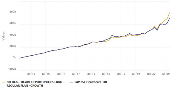 Mutual Funds - Growth of Rs 10,000 monthly SIP in the scheme over the last 5 years Mutual Funds - Growth of Rs 10,000 monthly SIP in the scheme over the last 5 years