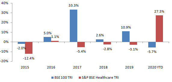 Mutual Funds - Outperformance of Healthcare sector is all the more remarkable Mutual Funds - Outperformance of Healthcare sector is all the more remarkable