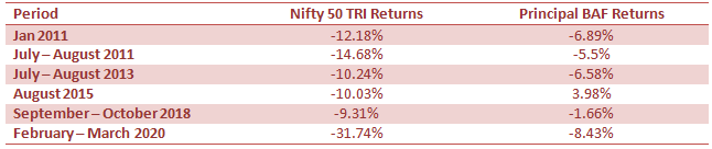 Mutual Funds - Monthly periods of Nifty 50 and corresponding returns of Principal Balanced Advantage Fund Mutual Funds - Monthly periods of Nifty 50 and corresponding returns of Principal Balanced Advantage Fund