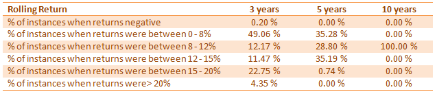 Mutual Funds - Possibility (% of instances) of getting 8% or higher annualized returns is much higher (65% to 100%) over 5 to 10 year investment tenures Mutual Funds - Possibility (% of instances) of getting 8% or higher annualized returns is much higher (65% to 100%) over 5 to 10 year investment tenures