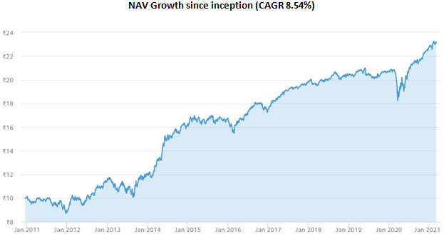 Mutual Funds - NAV growth of Principal Balanced Advantage Fund since inception Mutual Funds - NAV growth of Principal Balanced Advantage Fund since inception